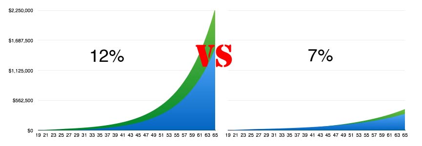 12% vs 7%